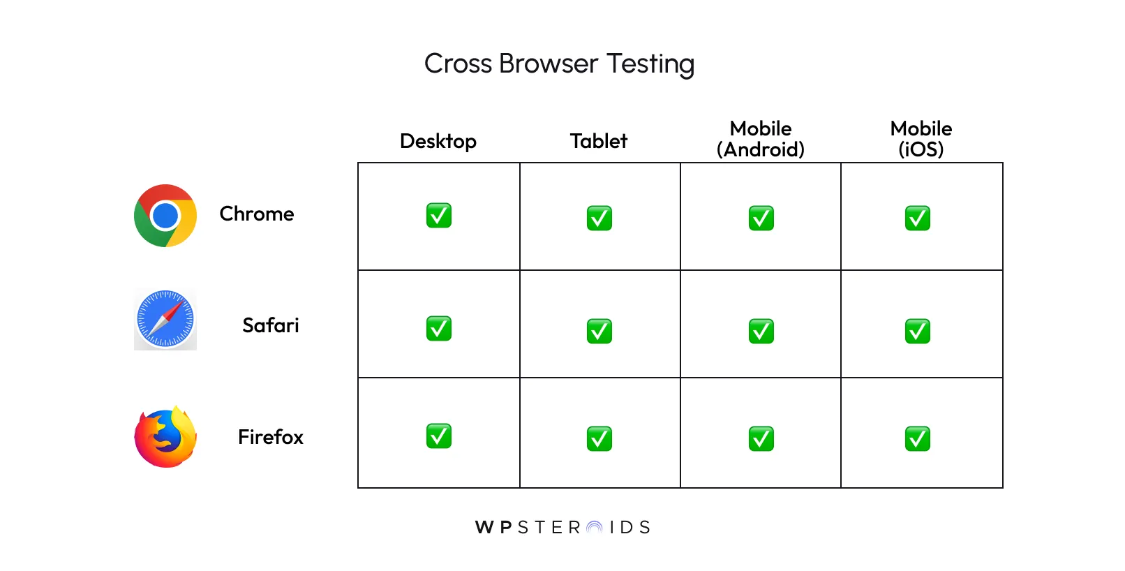 Grid showing cross-browser testing results with Chrome, Safari, and Firefox as rows, and Desktop, Tablet, Mobile (Android, iOS) as columns; all marked with green check marks.