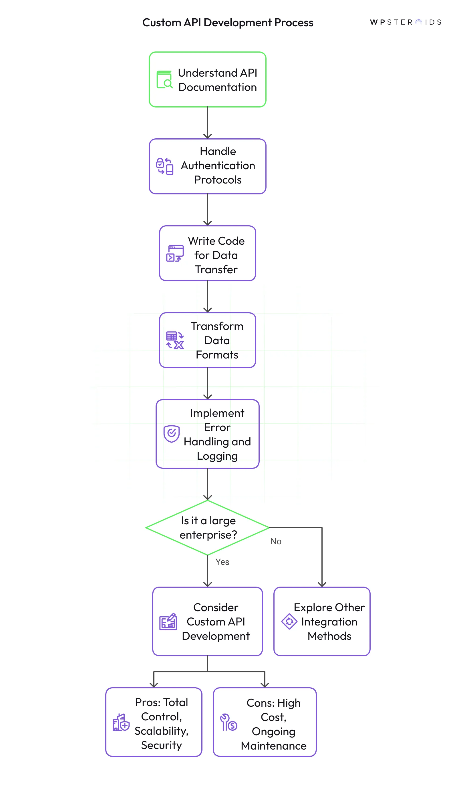 Image: Custom API Development Process