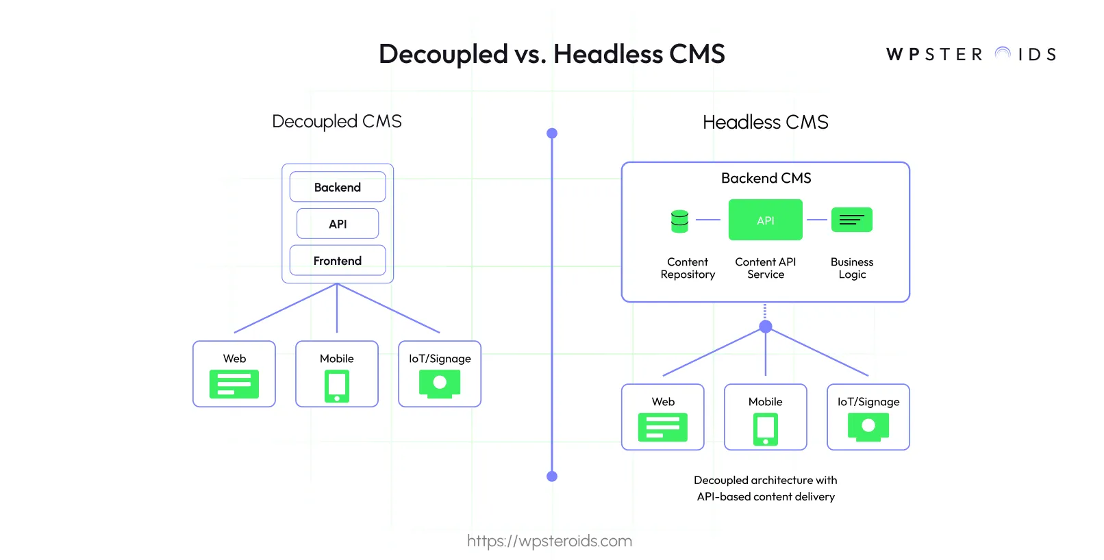 Image: Comparing the architecture of a decoupled CMS vs a headless CMS, highlighting API-based content delivery.