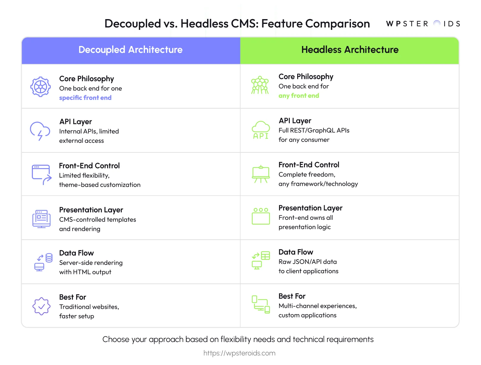 Image: Table comparing Decoupled CMS and Headless CMS on features like API layer, front-end control, and data flow.