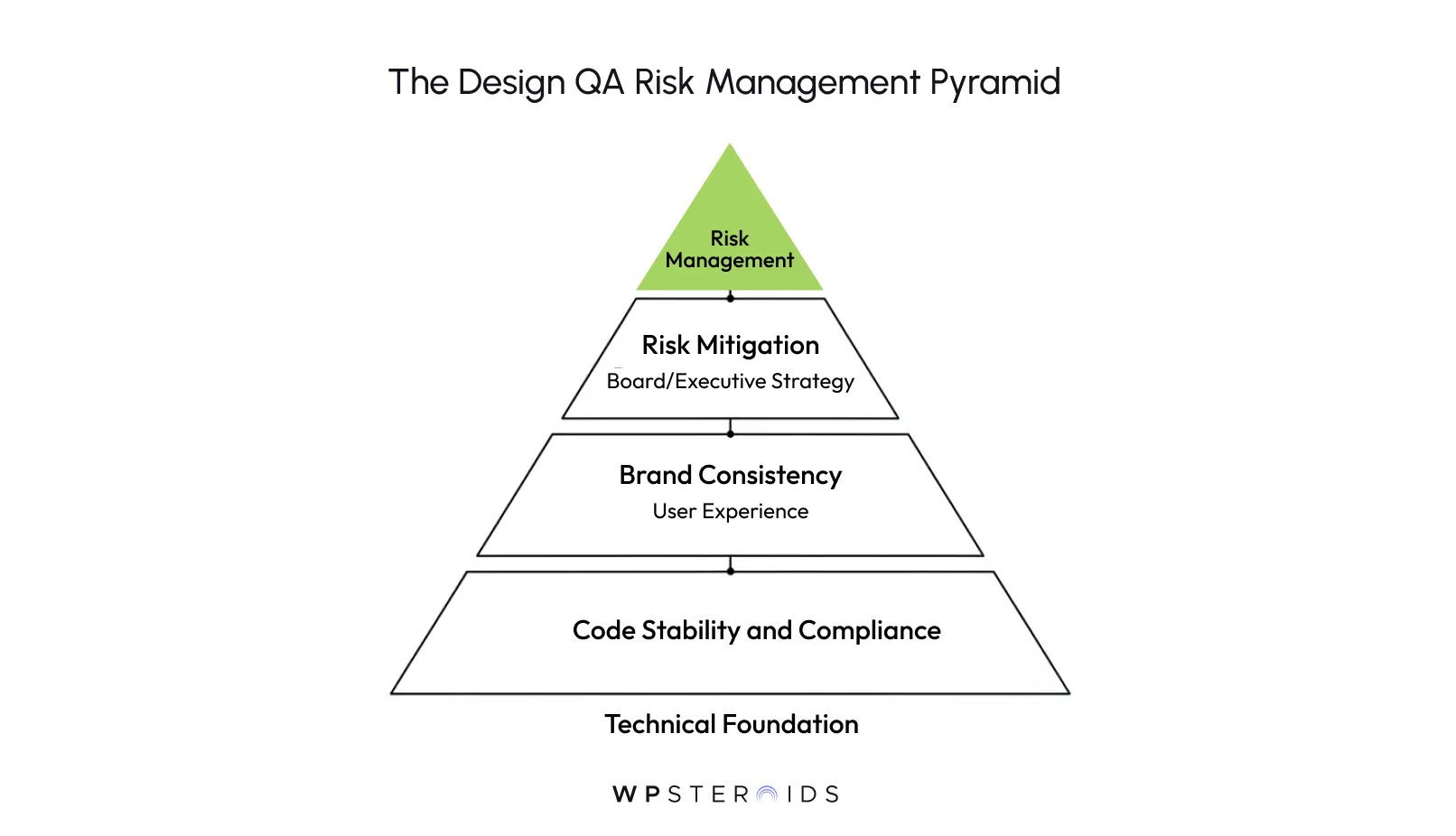 "Design QA Risk Management Pyramid with five levels: Technical Foundation, Code Stability, Brand Consistency, Risk Mitigation, and Risk Management at the top."