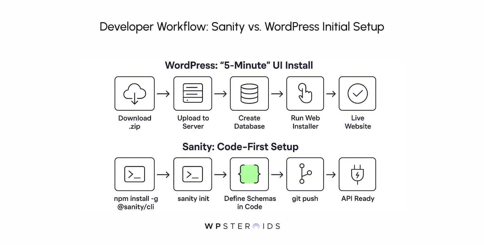 Comparison of developer workflows for initial setup of WordPress and Sanity. WordPress involves 5 steps, starting with downloading a .zip, uploading to server, creating a database, running web installer, and reaching a live website. Sanity's workflow is code-first with commands: npm install, sanity init, defining schemas in code, git push, and API readiness.