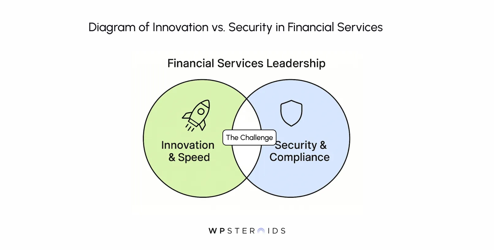 diagram-of-innovation-vs-security-in-financial-services.webp
