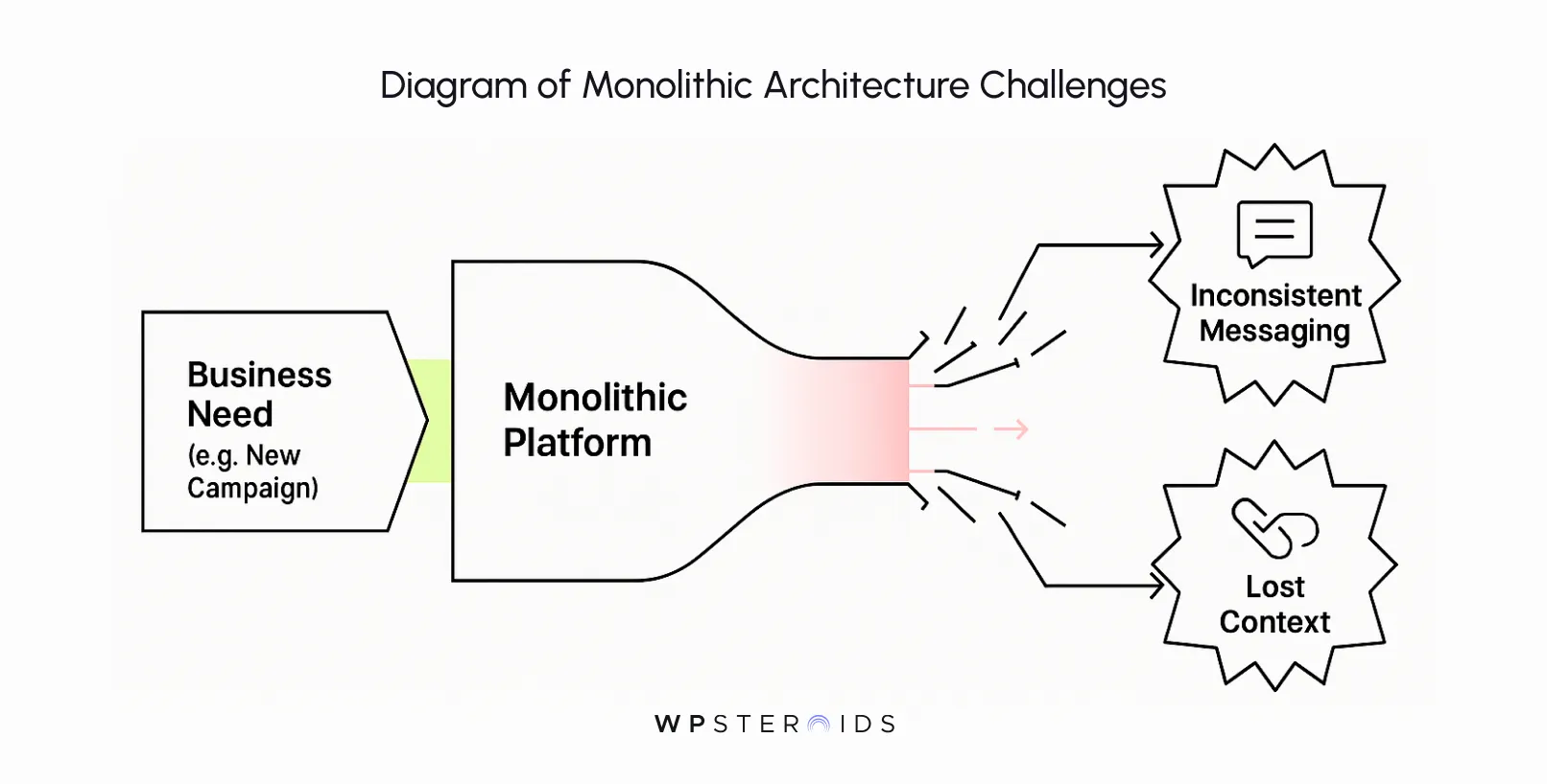 Diagram illustrating challenges of monolithic architecture: Business needs enter the platform, leading to inconsistent messaging and lost context output.