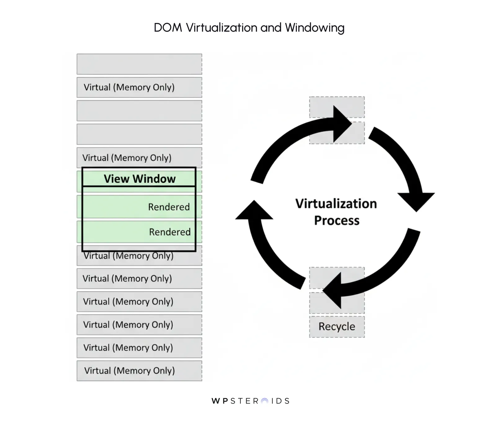 Illustration of DOM virtualization showing a list with a highlighted "View Window" displaying two "Rendered" items. Arrows cycle through "Virtualization Process" and "Recycle."
