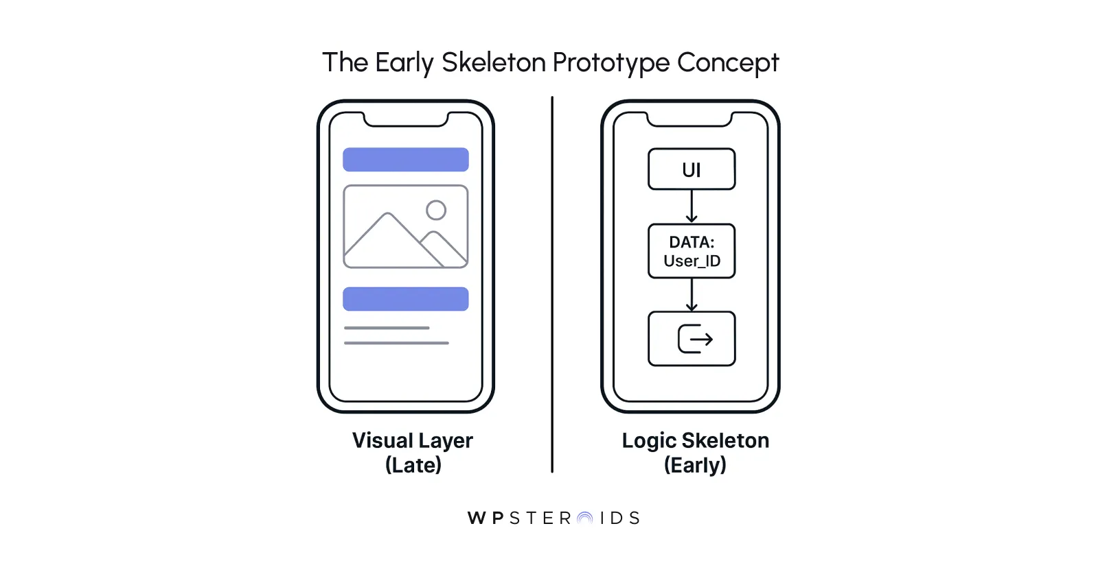 "Illustration titled 'The Early Skeleton Prototype Concept' shows two phone screens. Left: Visual Layer with image placeholders. Right: Logic Skeleton with data flow chart. Tags: UI design, prototype."