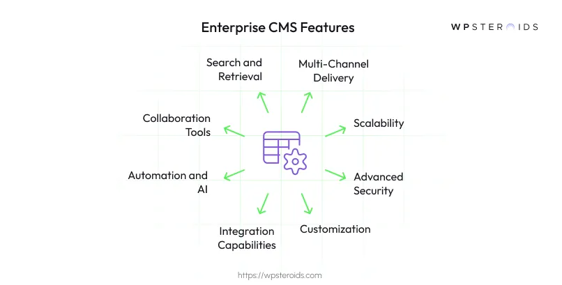 Image: Enterprise CMS Features
