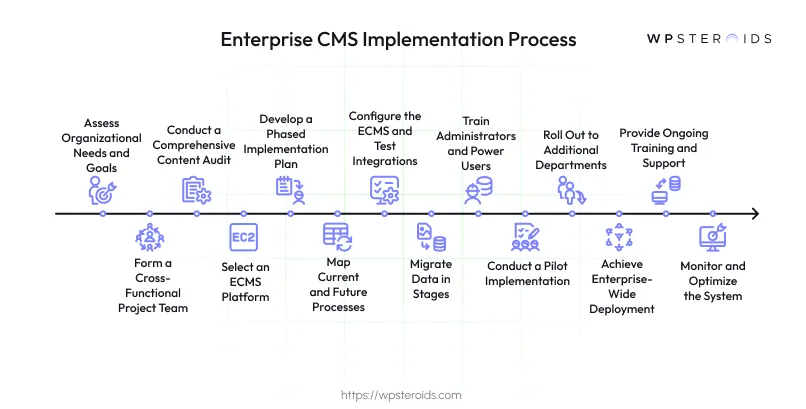 Image: Enterprise CMS Implementation Process