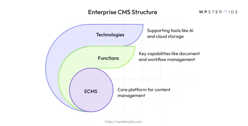 Image: Enterprise CMS Structure