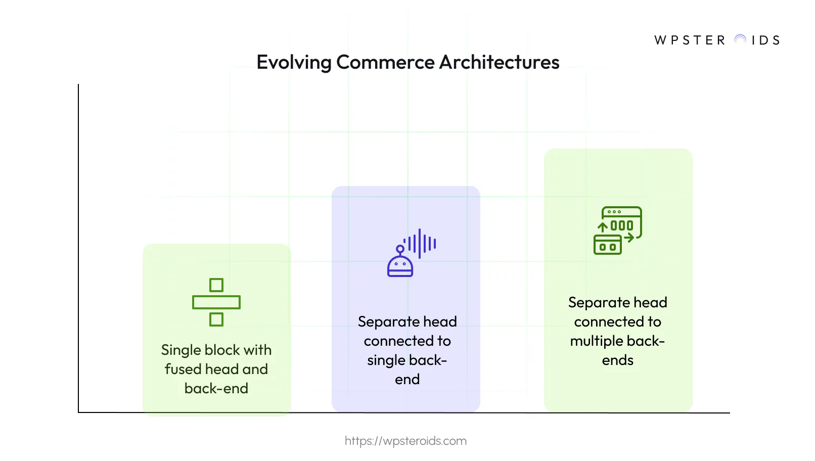 Image: The evolution of commerce architectures from a single block to a separate head connected to multiple back-ends