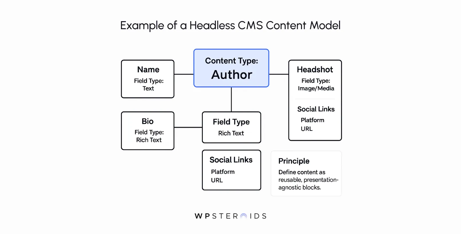 Diagram of a Headless CMS content model. Central block "Content Type: Author" connects to blocks: Name, Bio, Field Type, Headshot, Social Links, and Principle.