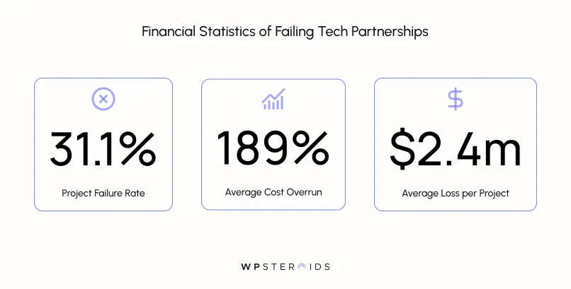 Image: Infographic on failing tech partnerships shows three statistics: 31.1% project failure rate, 189% average cost overrun, and $2.4m average loss per project.