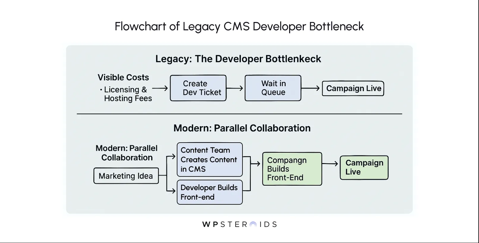 flowchart-of-legacy-cms-developer.webp