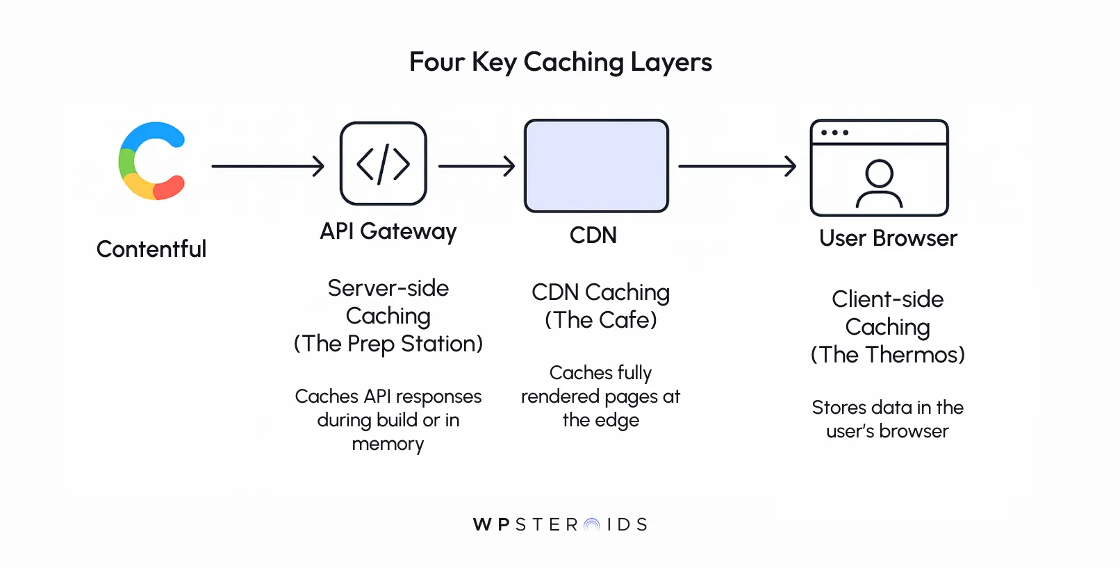 Diagram titled "Four Key Caching Layers" showing Contentful, API Gateway, CDN, and User Browser. Each layer includes caching descriptions.