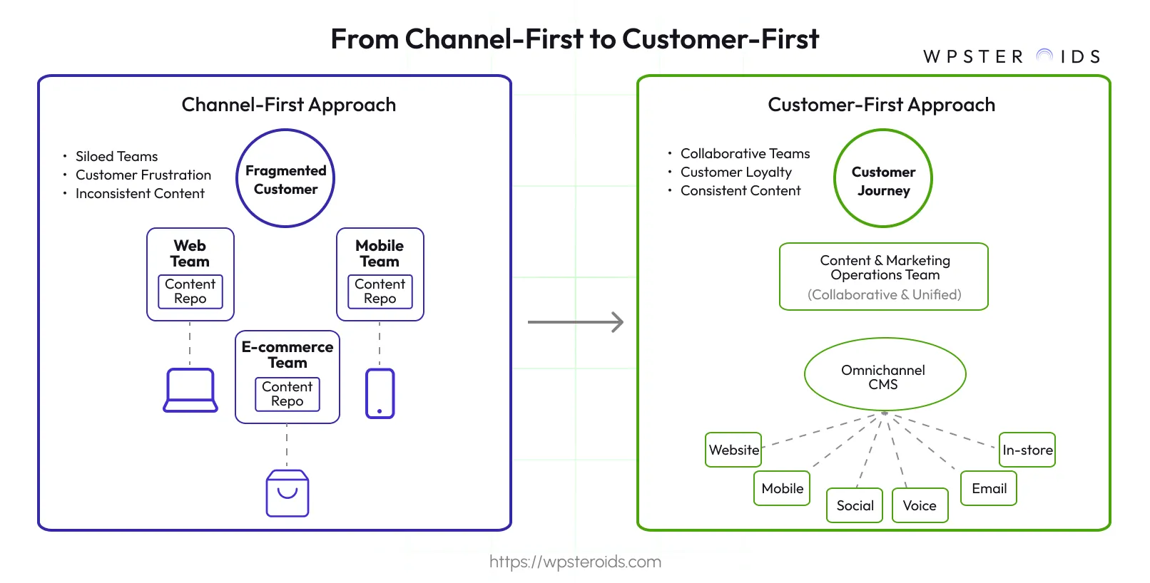 Image: The shift from a channel-first to a customer-first mindset using an omnichannel CMS.