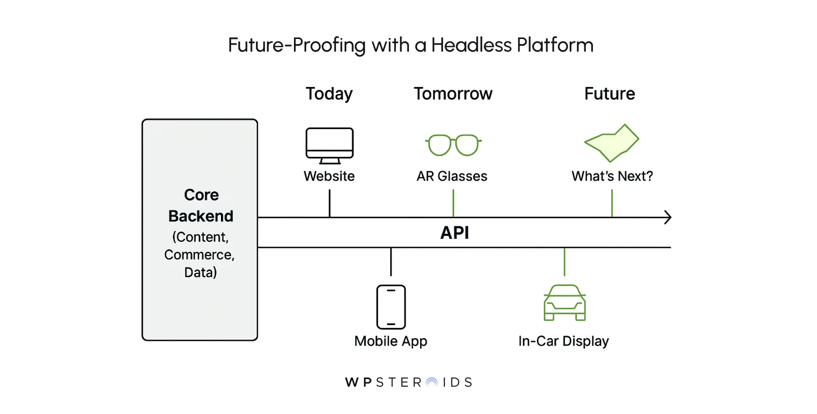 Diagram illustrating future-proofing with a headless platform. Shows Core Backend connecting via API to a website, mobile app, AR glasses, in-car display, and future tech.