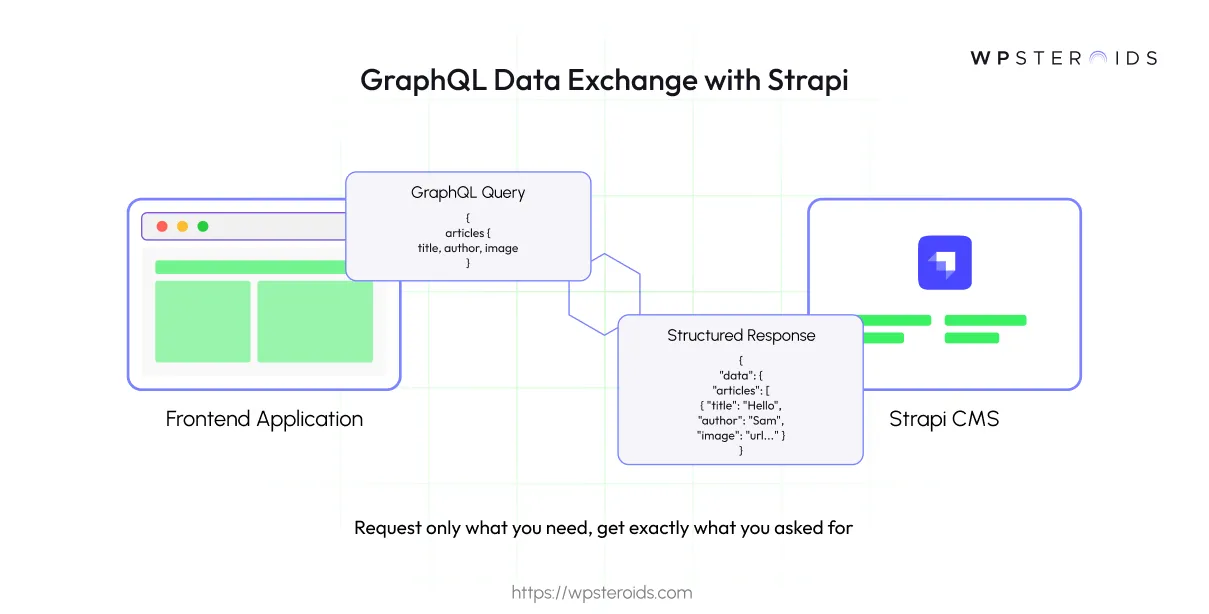 Image: GraphQL Data Exchange with Strapi