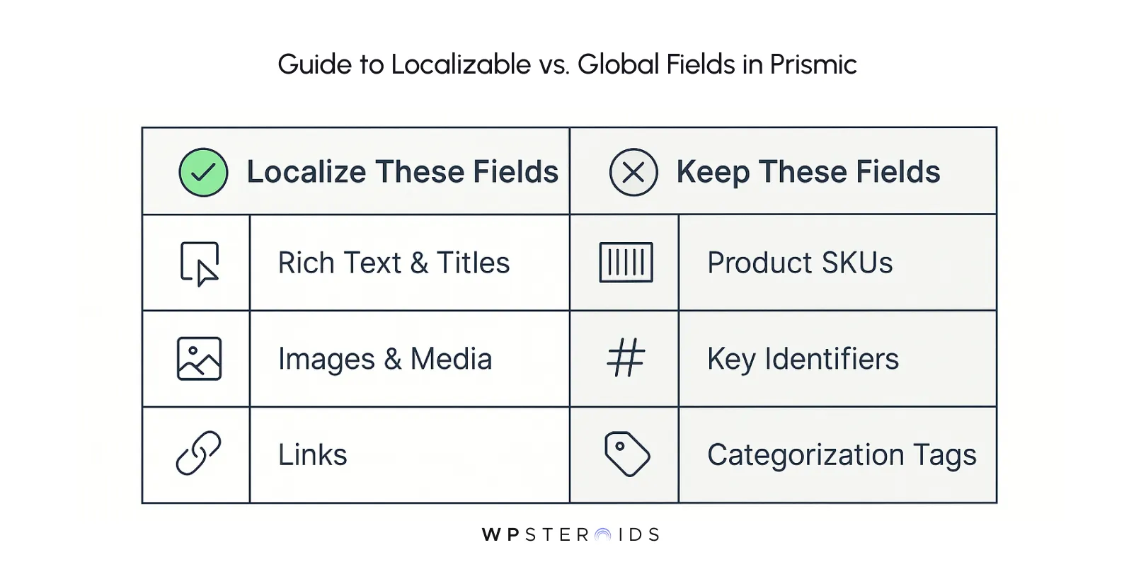 Table showing 'Localizable vs. Global Fields in Prismic.' Left column: localizable fields include Rich Text, Images, and Links. Right column: global fields include Product SKUs, Key Identifiers, and Categorization Tags. Checkmarks and icons accompany each field type.