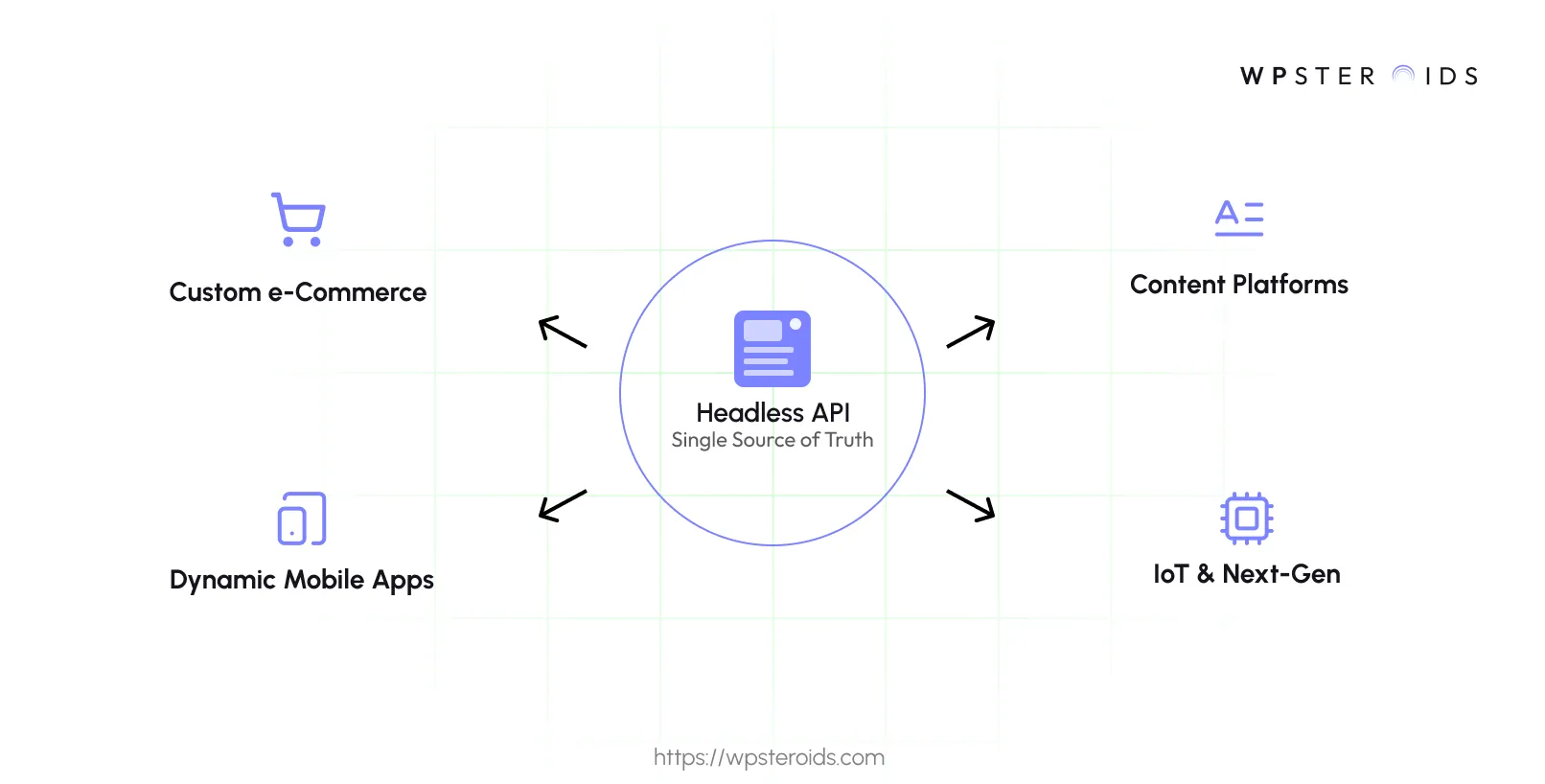 Image: A Headless API architecture diagram illustrating how it connects to custom e-commerce, mobile apps, content platforms, and IoT devices.
