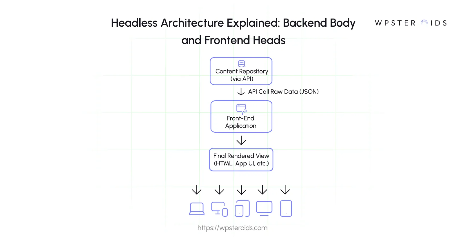Image: Headless architecture with a content repository, API data flow, front-end application, and final rendered views on devices.