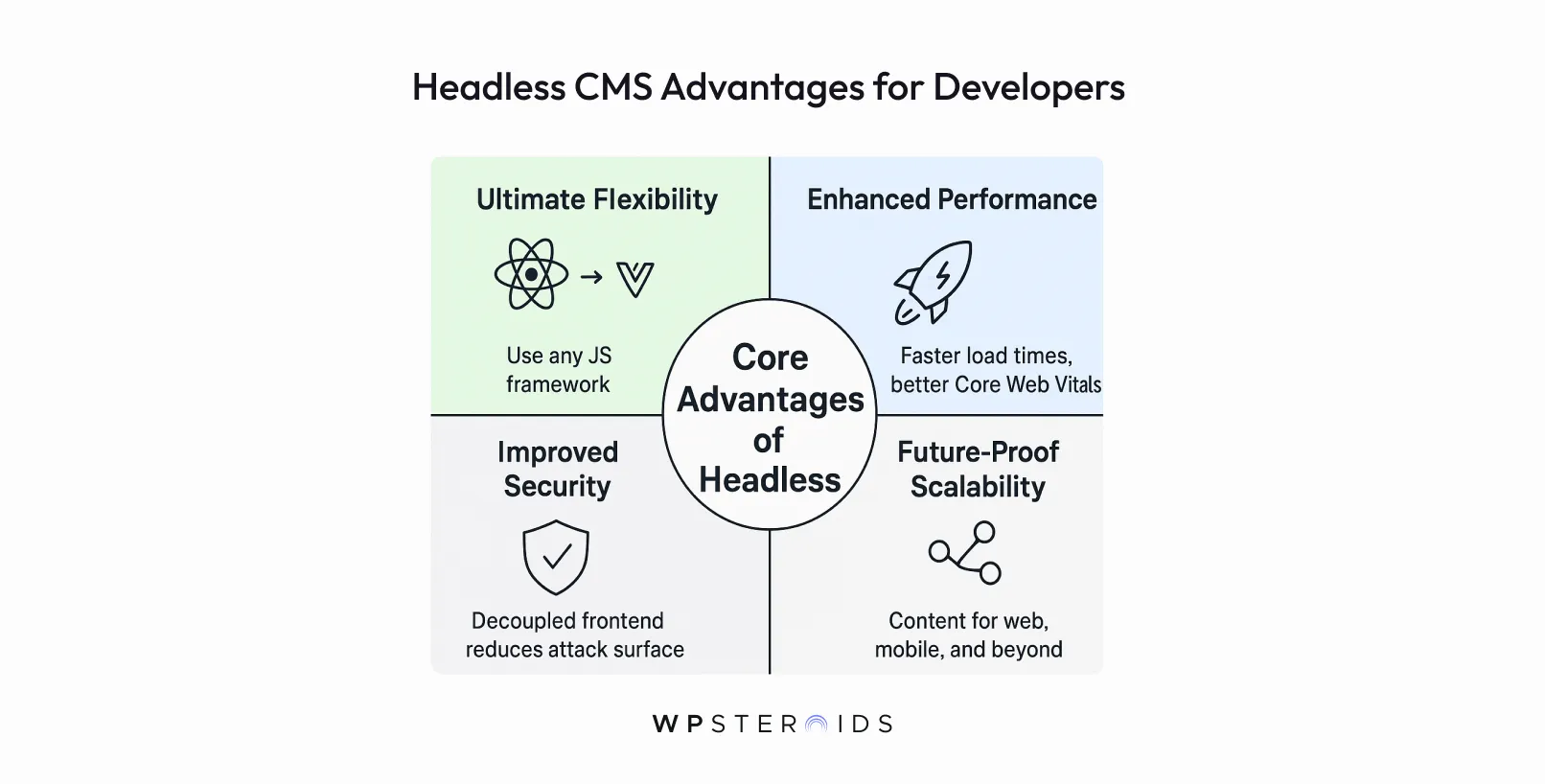 Diagram titled "Headless CMS Advantages for Developers" highlighting four benefits: Ultimate Flexibility, Enhanced Performance, Improved Security, and Future-Proof Scalability.