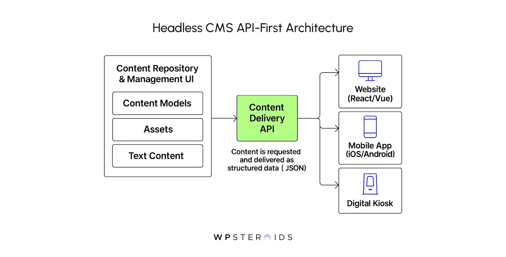 Diagram of Headless CMS API-First Architecture. Content flows from a repository through a delivery API to a website, mobile app, and digital kiosk.