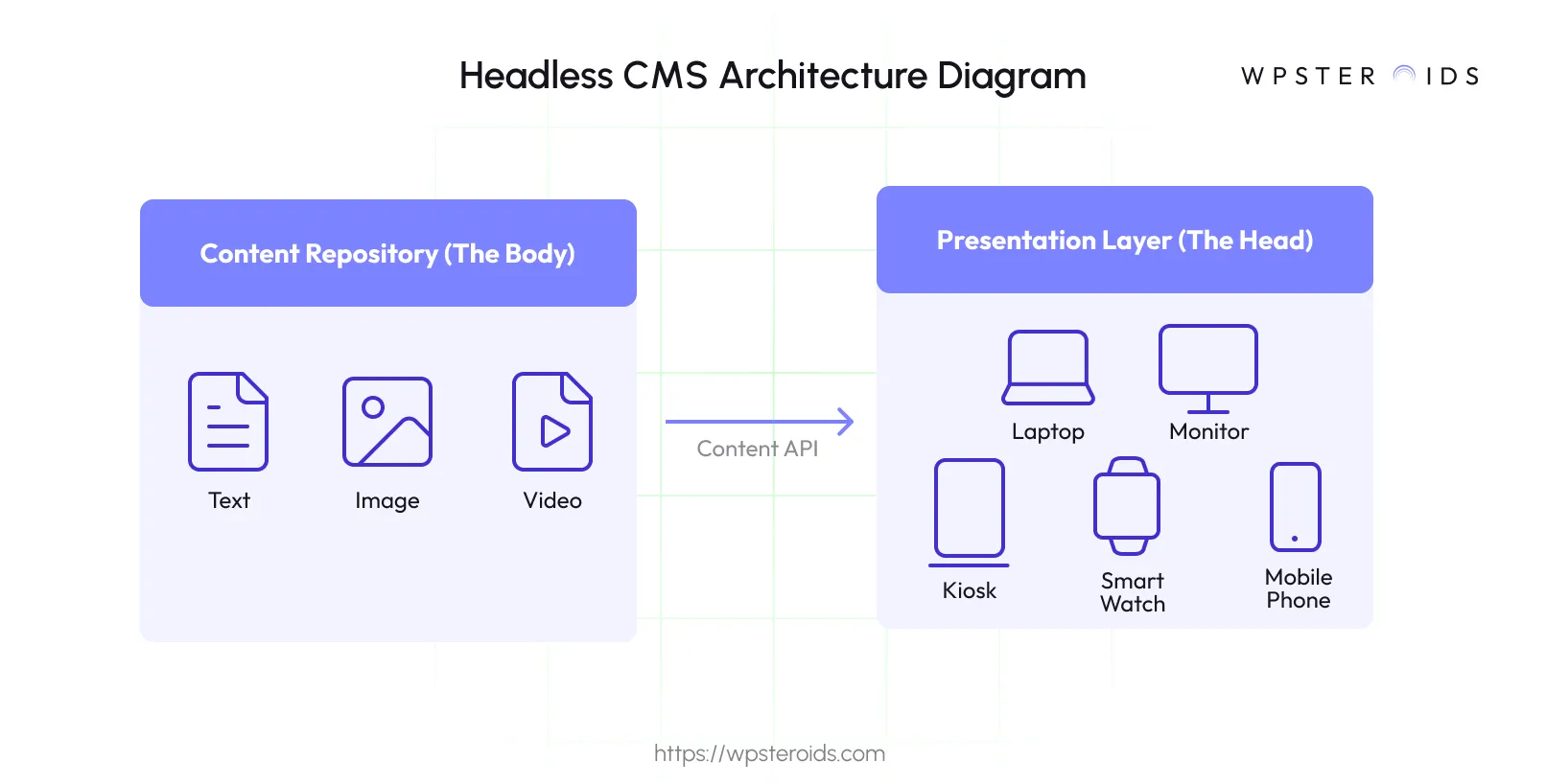 Image: Headless CMS architecture diagram showing how content flows from a repository to devices like laptops and phones via an API.
