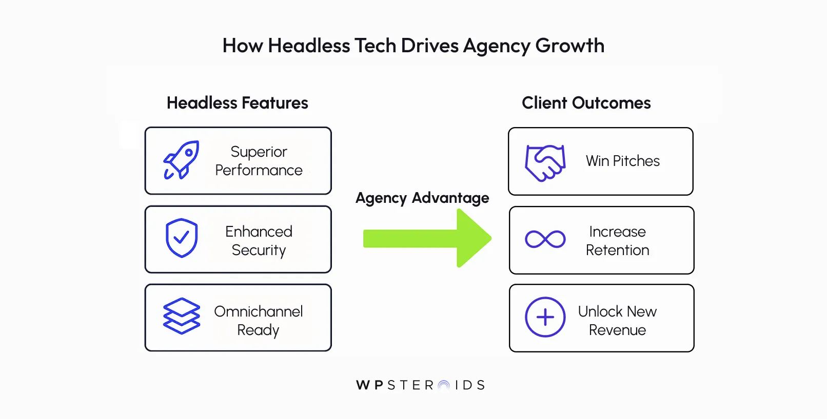 Infographic titled 'How Headless Tech Drives Agency Growth.' On the left, headless features listed: superior performance, enhanced security, omnichannel ready. On the right, client outcomes: win pitches, increase retention, unlock new revenue. A green arrow labeled 'Agency Advantage' points from features to outcomes. Logos and icons accompanying each item.