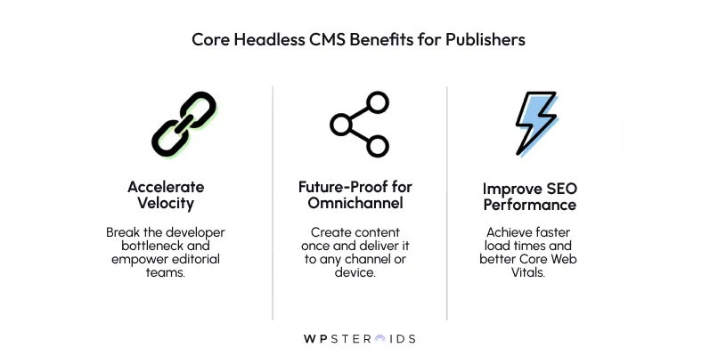 Infographic titled 'Core Headless CMS Benefits for Publishers.' Three sections: 1) Chain icon with text 'Accelerate Velocity,' focusing on empowering editorial teams; 2) Circular icon with text 'Future-Proof for Omnichannel,' highlighting content delivery versatility; 3) Lightning bolt icon with text 'Improve SEO Performance,' emphasizing faster load times. Logo at bottom reads 'WPSteroids.'
