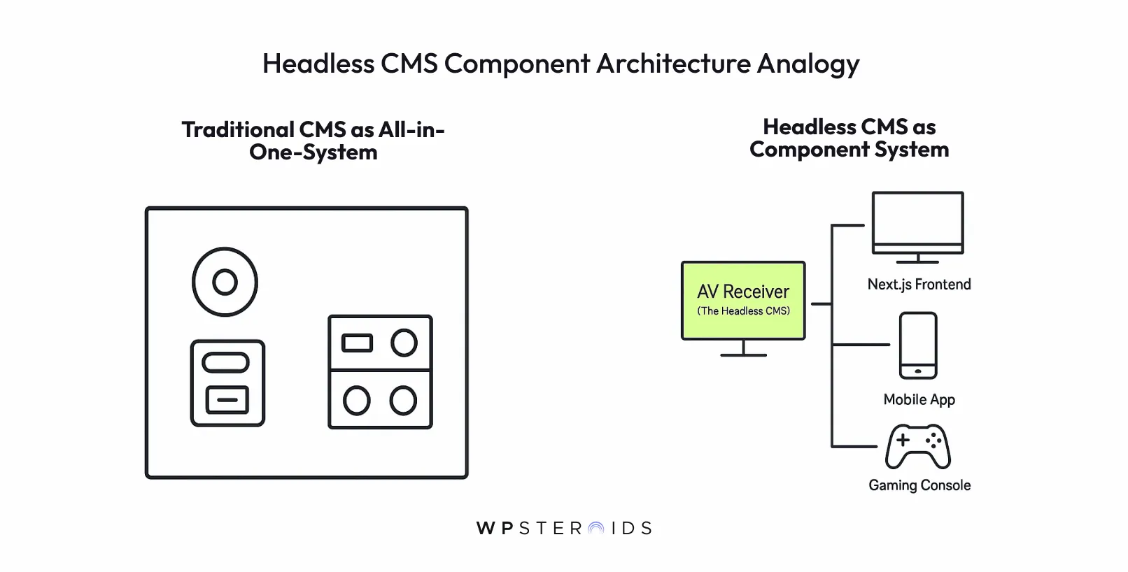 Comparison of Traditional and Headless CMS architectures. Left: Traditional CMS as an all-in-one system with simple shapes. Right: Headless CMS as a component system showing an AV receiver connecting to a Next.js frontend, mobile app, and gaming console.