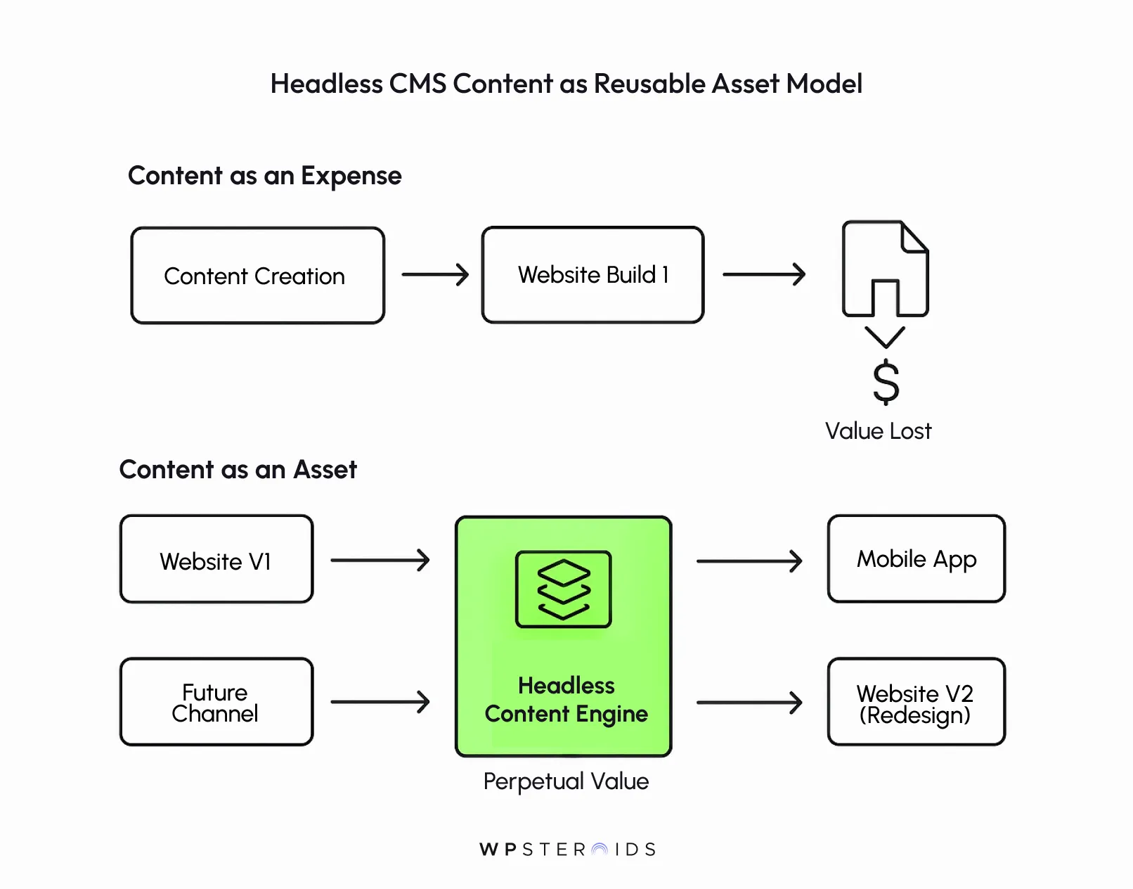 Diagram illustrating "Headless CMS Content as Reusable Asset Model." Top section shows "Content as an Expense" with arrows from "Content Creation" to "Website Build 1" leading to "Value Lost." Bottom section depicts "Content as an Asset" with arrows from "Website V1" and "Future Channel" to a highlighted "Headless Content Engine," leading to "Mobile App" and "Website V2 (Redesign)," indicating "Perpetual Value."