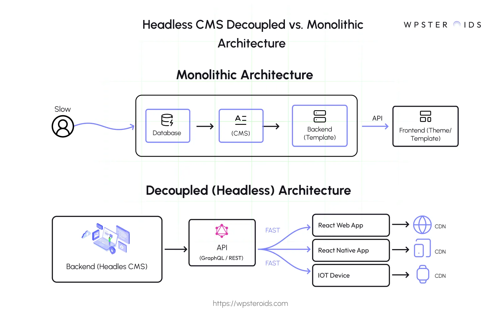 Image: Comparing monolithic vs. decoupled headless CMS architecture, showing how the headless model delivers content to multiple frontends.