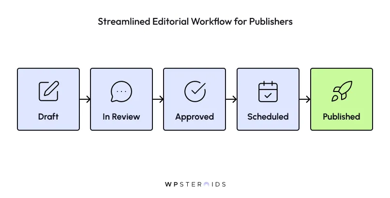 Flowchart illustrating a streamlined editorial workflow with five steps: Draft, In Review, Approved, Scheduled, and Published, highlighted in green.