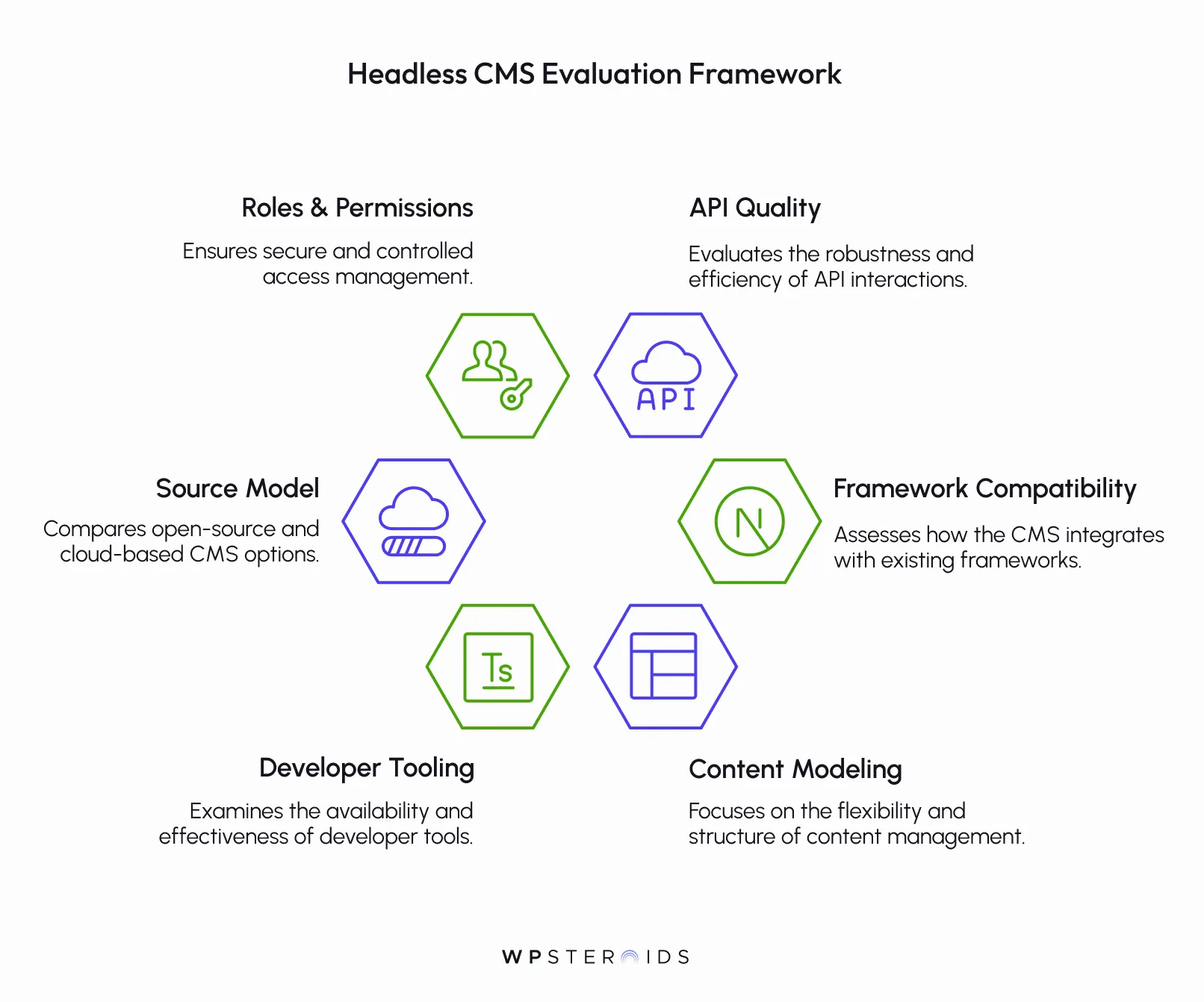 headless_cms_evaluation_framework_diagram.webp