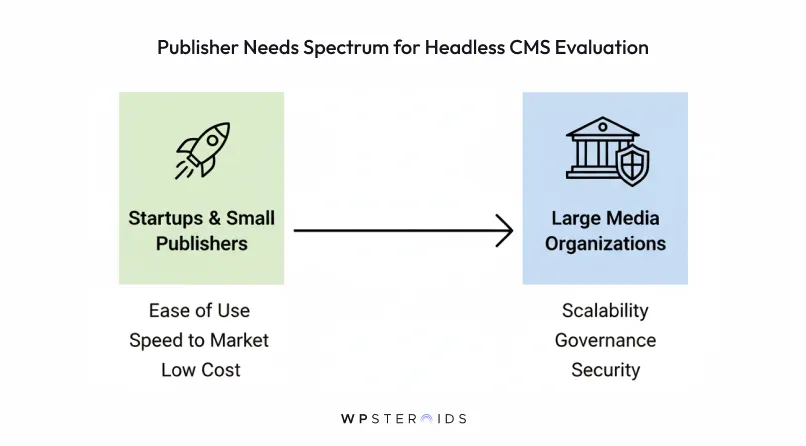 Flowchart illustrating headless CMS evaluation needs. Left: "Startups & Small Publishers" with a rocket icon, emphasizing ease, speed, low cost. Right: "Large Media Organizations" with a building icon, highlighting scalability, governance, security.