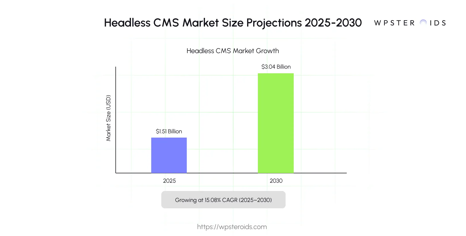 Image: Headless CMS market size projections chart, illustrating an increase from $1.51B in 2025 to $3.04B in 2030.