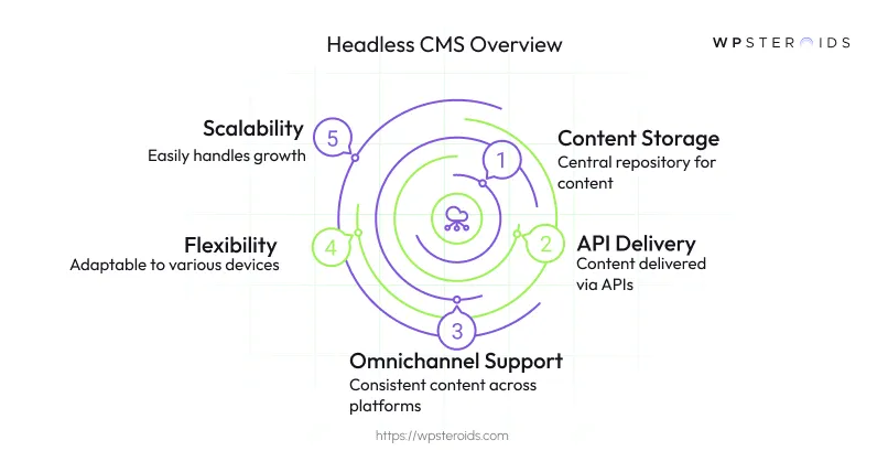 Image: Headless CMS Overview