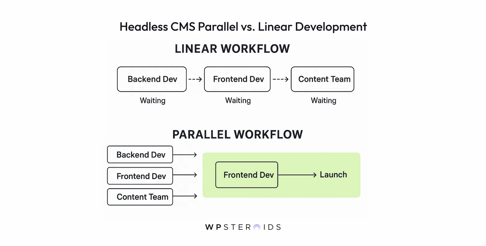 Diagram comparing workflows. "Linear Workflow" shows sequential steps: Backend Dev, Frontend Dev, Content Team, each with "Waiting." "Parallel Workflow" shows Backend Dev, Frontend Dev, and Content Team working concurrently, leading to "Launch." Tone is efficient.