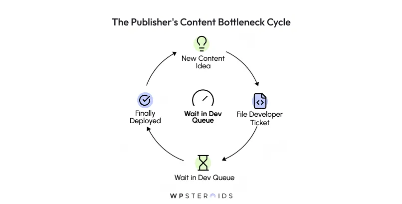 A cycle diagram titled 'The Publisher's Content Bottleneck Cycle' with four stages: New Content Idea, File Developer Ticket, Wait in Dev Queue, Finally Deployed. Arrows indicate the flow between each stage, highlighting the repetitive cycle.