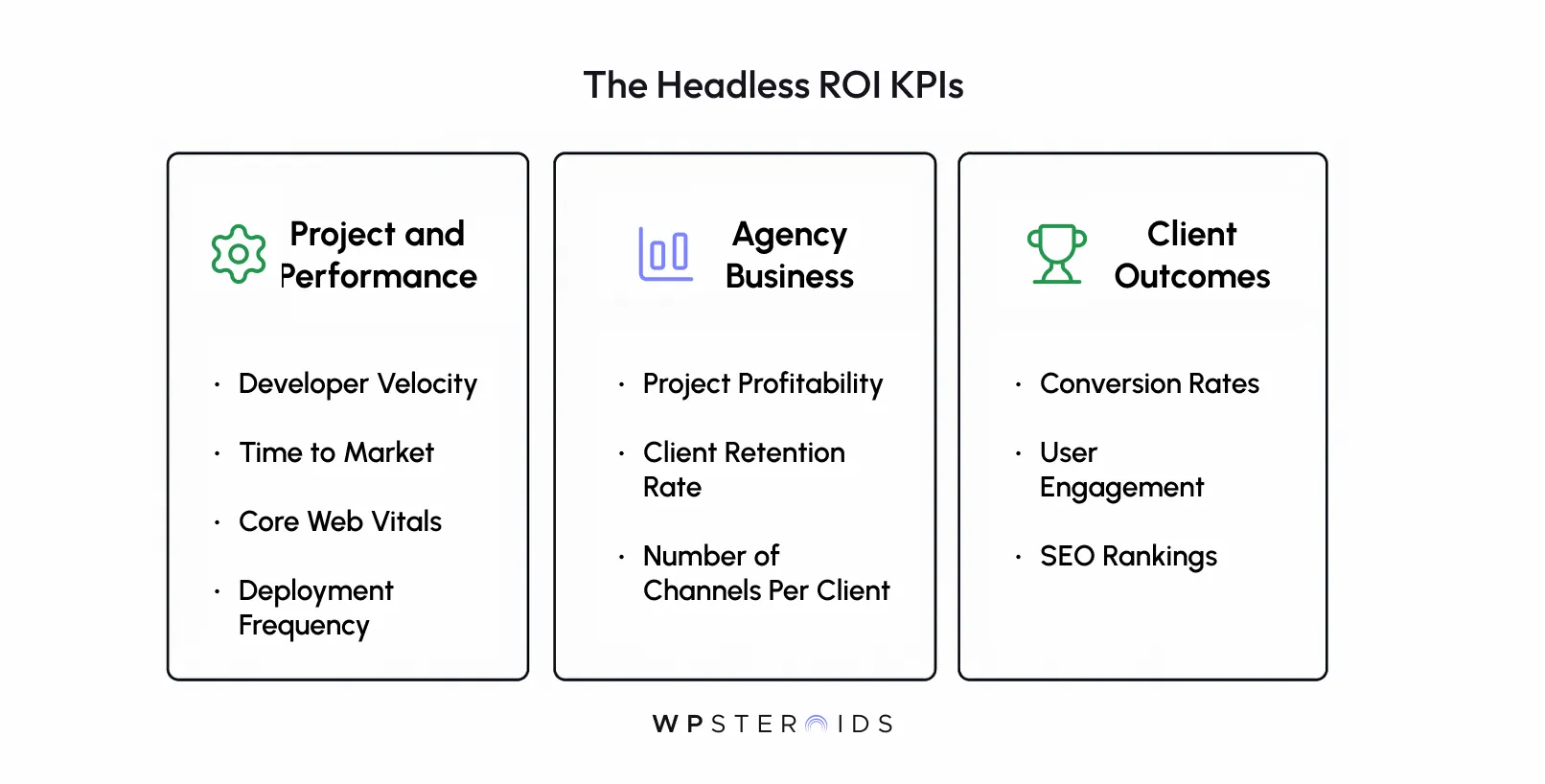 Infographic titled 'The Headless ROI KPIs' with three columns. Left: Project and Performance includes Developer Velocity, Time to Market, Core Web Vitals, Deployment Frequency. Middle: Agency Business includes Project Profitability, Client Retention Rate, Number of Channels Per Client. Right: Client Outcomes includes Conversion Rates, User Engagement, SEO Rankings.