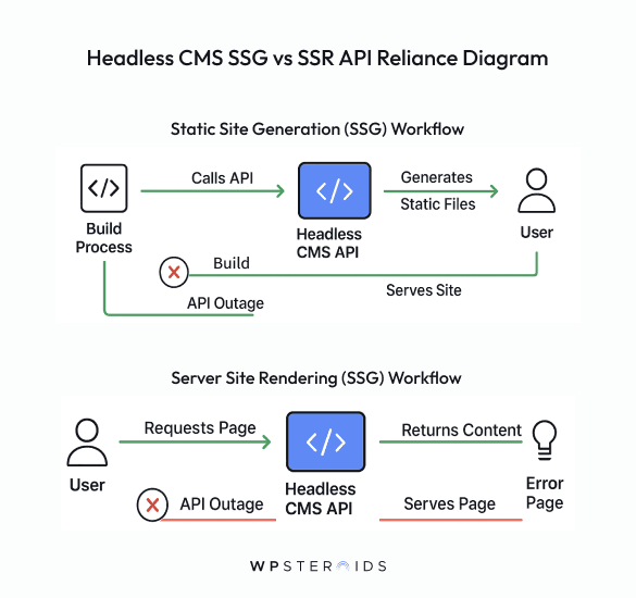 Diagram compares Headless CMS workflows: SSG vs SSR. SSG generates static files, serves site; SSR renders on demand, risks error with API outage.