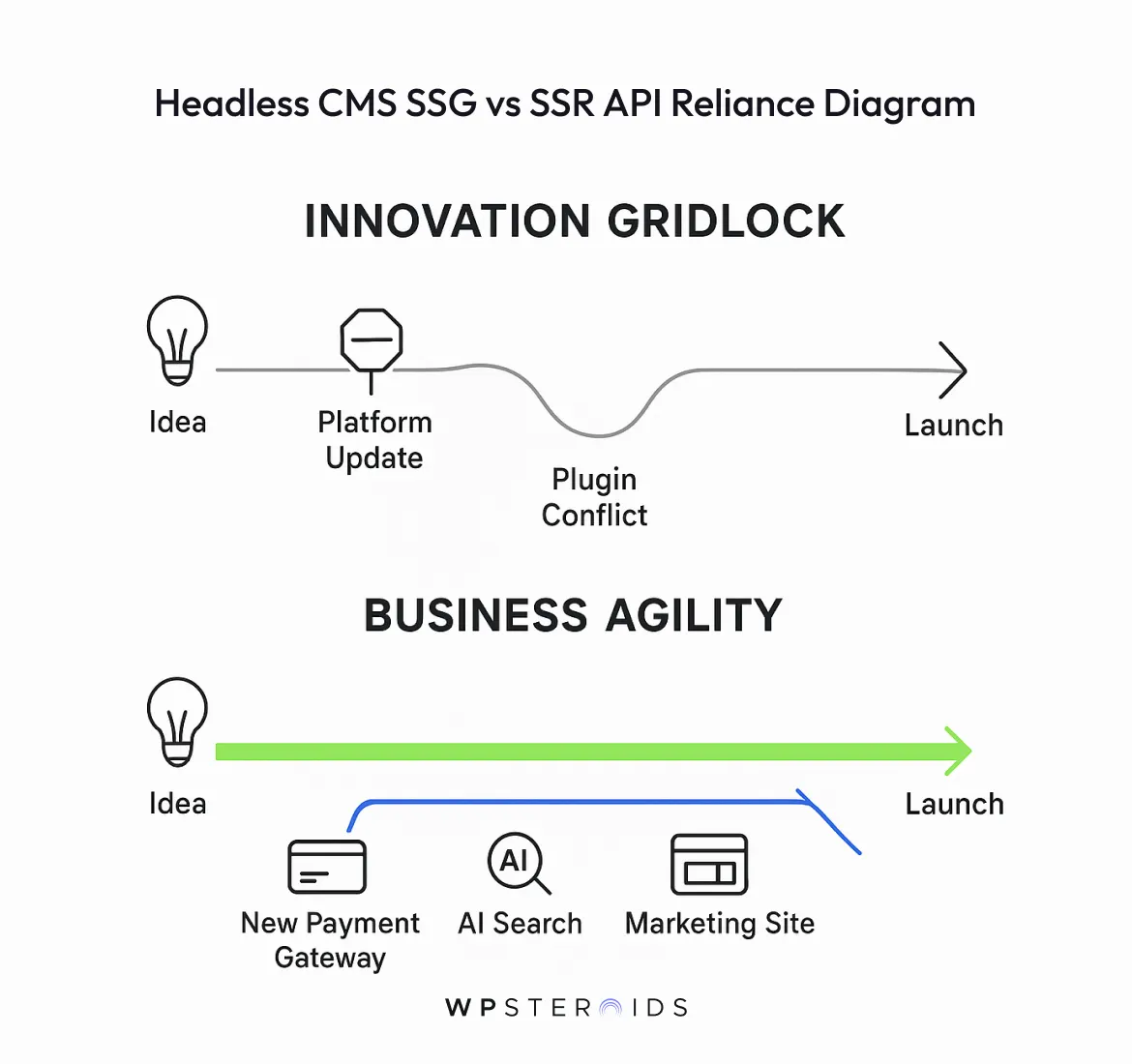 Diagram comparing Headless CMS strategies. Top shows 'Innovation Gridlock' with obstacles like 'Platform Update' and 'Plugin Conflict.' Bottom illustrates 'Business Agility' with a smooth path from 'Idea' to 'Launch,' highlighting new features such as 'New Payment Gateway,' 'AI Search,' and 'Marketing Site.' Tone suggests efficiency and progress.