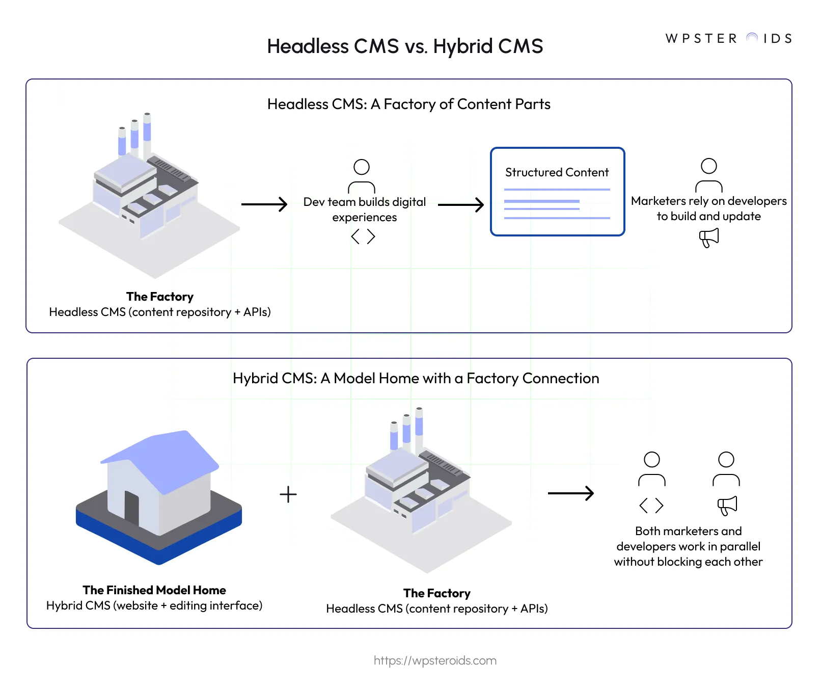 Image: Using a factory analogy to explain the architectural differences between a Headless CMS and a Hybrid CMS.