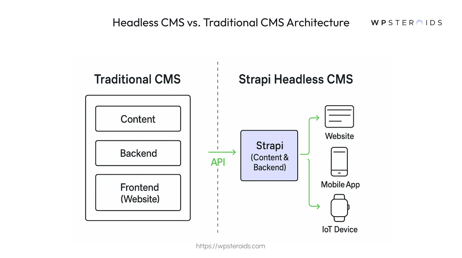 headless-cms-vs-traditional-cms-architecture.webp