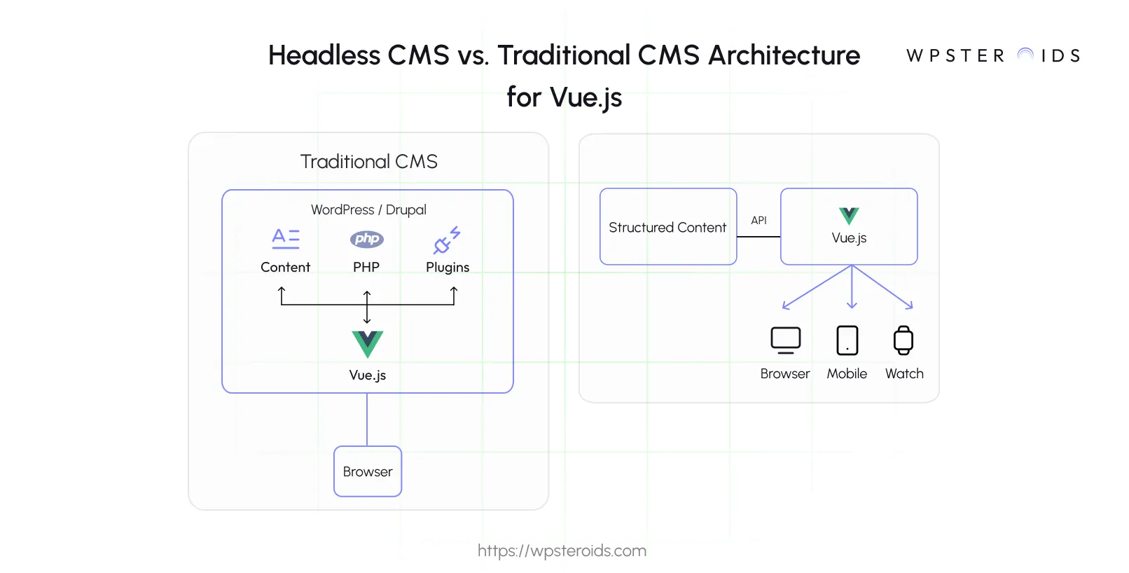 Image: Comparing a traditional CMS architecture with a headless CMS architecture for Vue.js applications.
