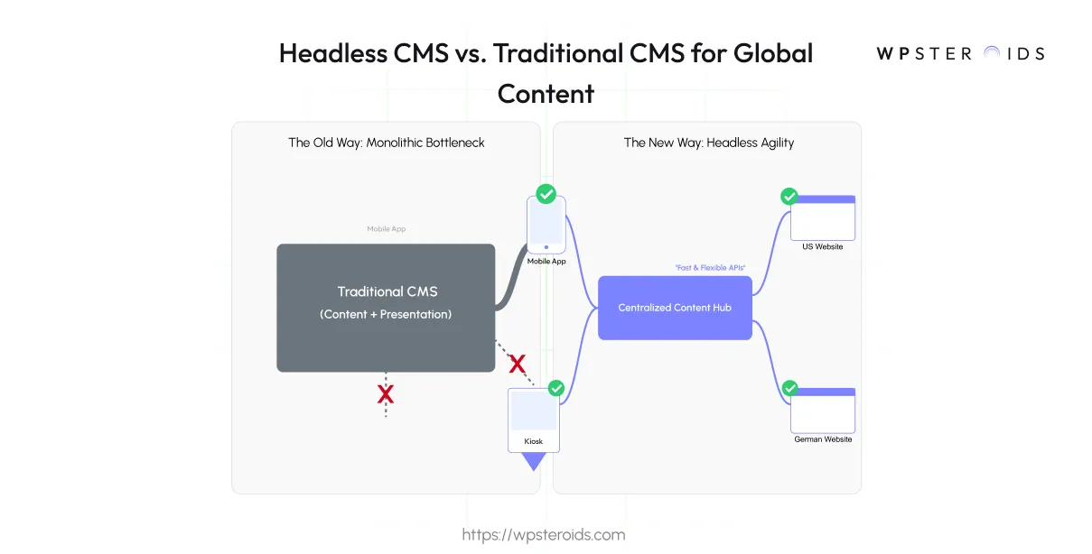 Image: Comparing a restrictive traditional CMS to a flexible headless CMS that delivers content to multiple websites and apps via APIs