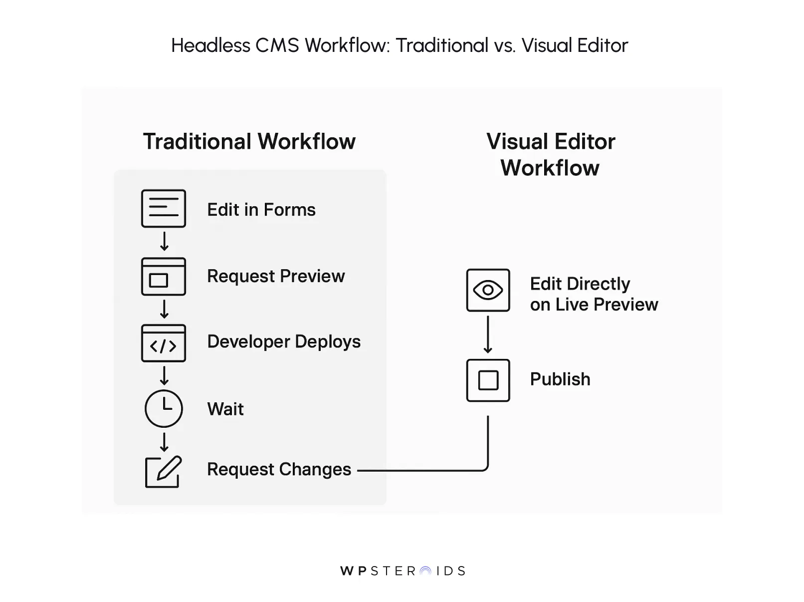 headless-cms-workflow-traditional-vs-visual-editor.webp