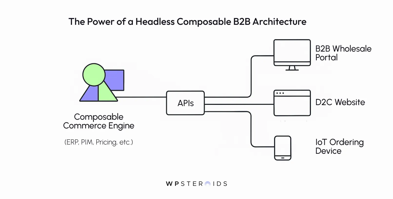 Diagram titled "The Power of a Headless Composable B2B Architecture" showing a composable commerce engine linked via APIs to a B2B portal, D2C website, and IoT device.