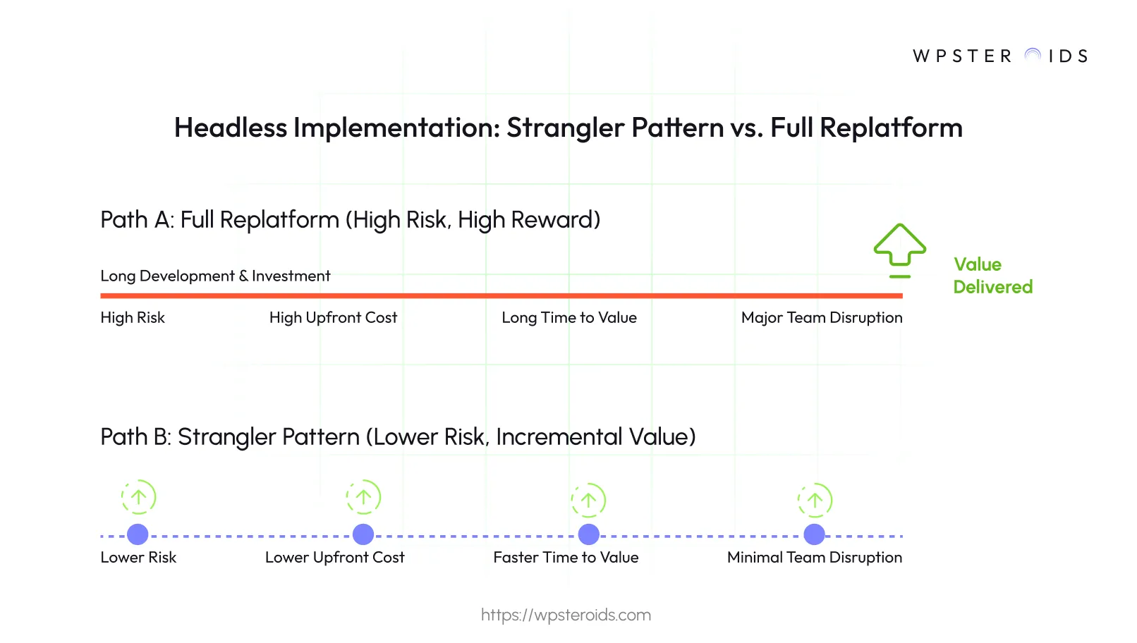 Image: Comparing headless implementation methods: the high-risk full replatform versus the low-risk, incremental strangler pattern.