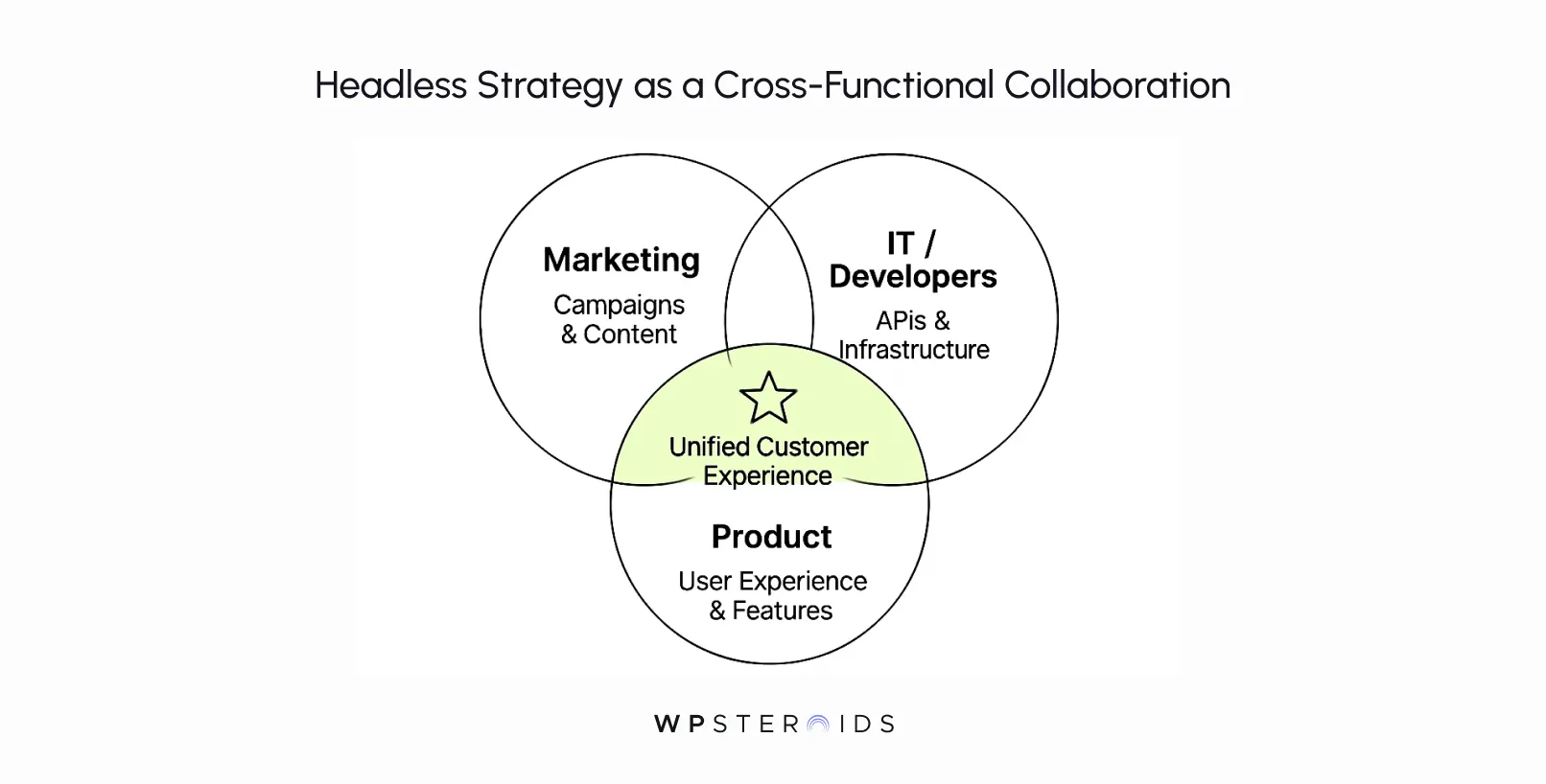 Venn diagram illustrating "Headless Strategy as a Cross-Functional Collaboration" with Marketing, IT/Developers, Product, and Unified Customer Experience at the center.